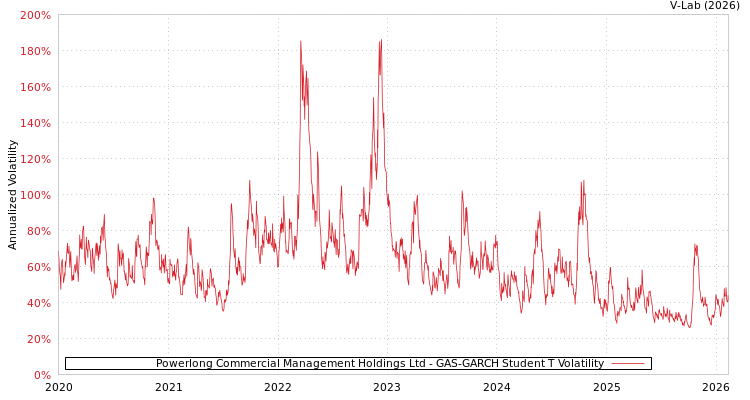 graph of Powerlong Commercial Management Holdings Ltd GAS-GARCH-T