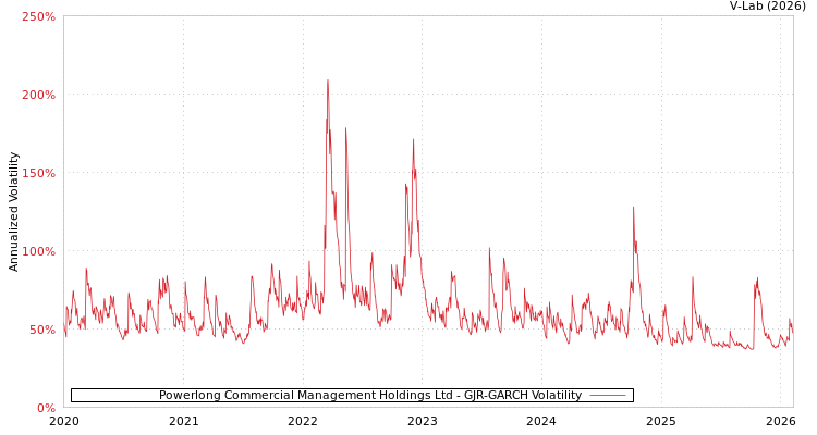 graph of Powerlong Commercial Management Holdings Ltd GJR-GARCH