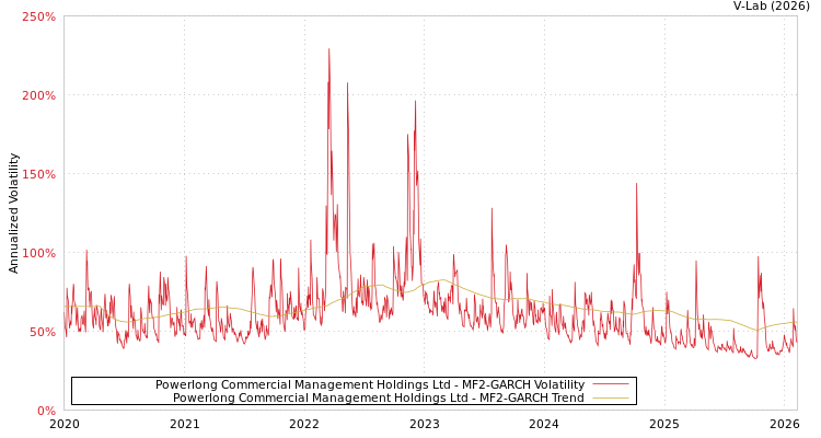 graph of Powerlong Commercial Management Holdings Ltd MF2-GARCH