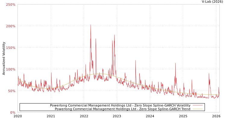 graph of Powerlong Commercial Management Holdings Ltd S0GARCH