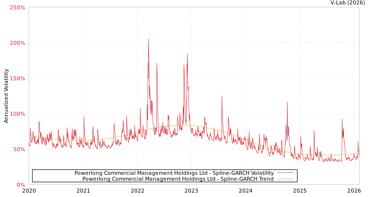 graph of Powerlong Commercial Management Holdings Ltd SGARCH