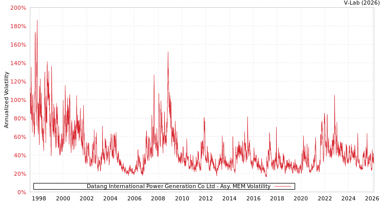 graph of Datang International Power Generation Co Ltd AMEM