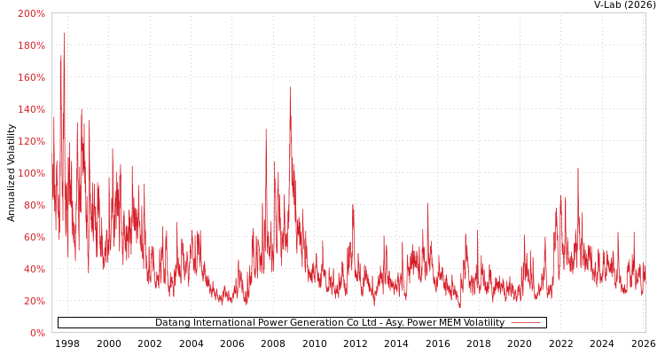 graph of Datang International Power Generation Co Ltd APMEM