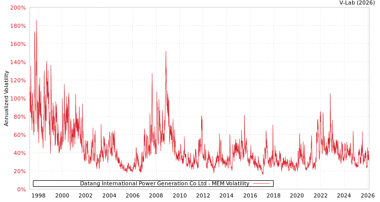 graph of Datang International Power Generation Co Ltd MEM