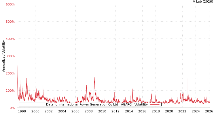 graph of Datang International Power Generation Co Ltd AGARCH