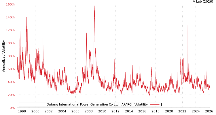 graph of Datang International Power Generation Co Ltd APARCH