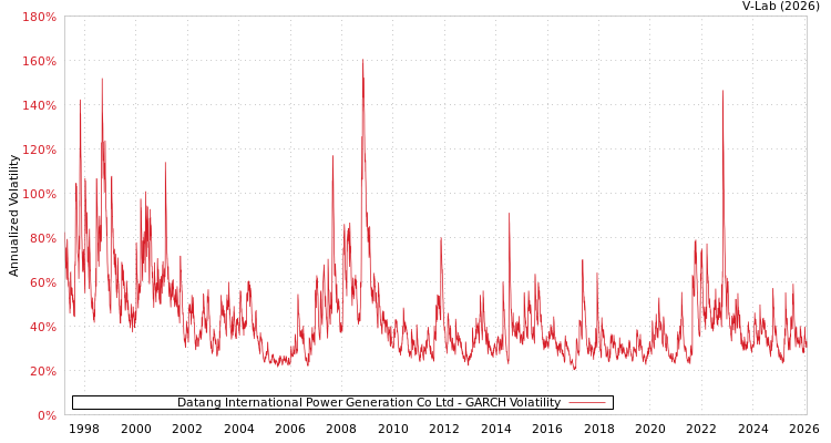 graph of Datang International Power Generation Co Ltd GARCH