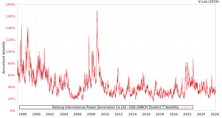 graph of Datang International Power Generation Co Ltd GAS-GARCH-T