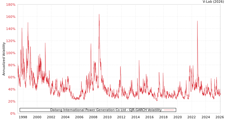 graph of Datang International Power Generation Co Ltd GJR-GARCH