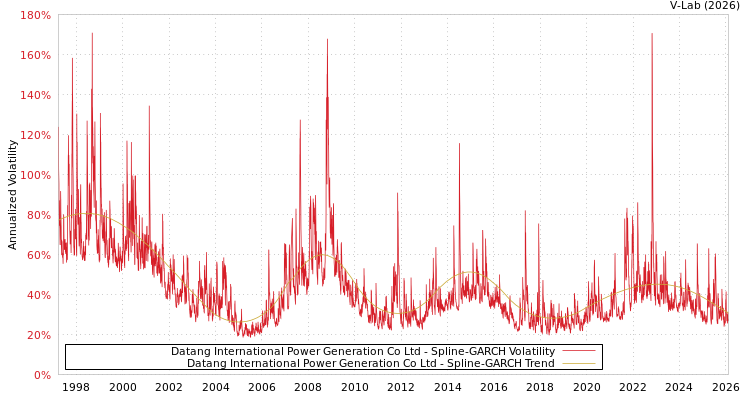 graph of Datang International Power Generation Co Ltd SGARCH