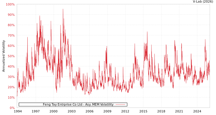 graph of Feng Tay Entrprise Co Ltd AMEM