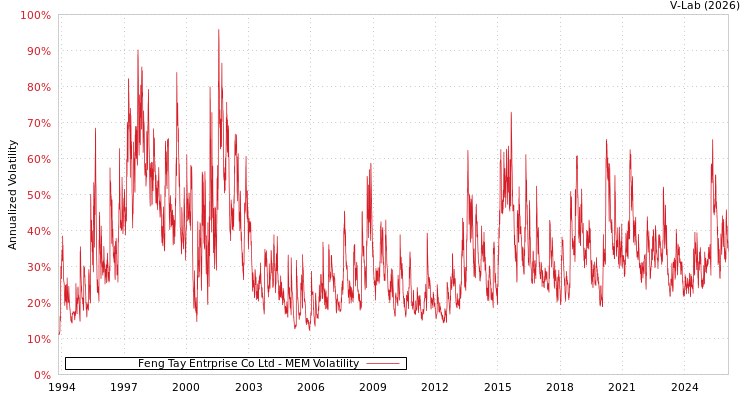 graph of Feng Tay Entrprise Co Ltd MEM