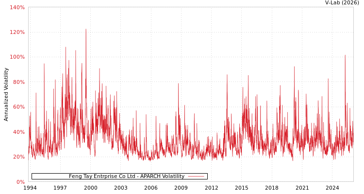 graph of Feng Tay Entrprise Co Ltd APARCH