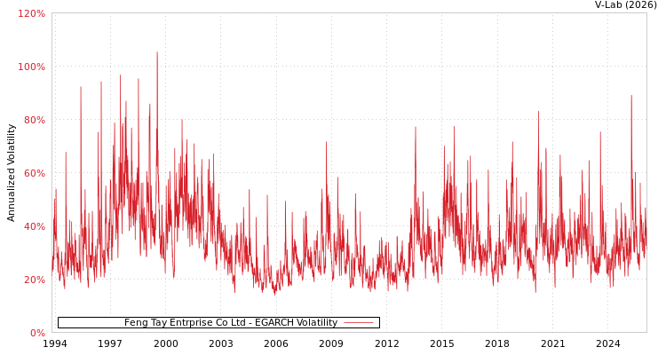 graph of Feng Tay Entrprise Co Ltd EGARCH