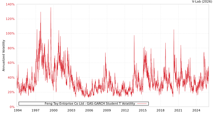graph of Feng Tay Entrprise Co Ltd GAS-GARCH-T