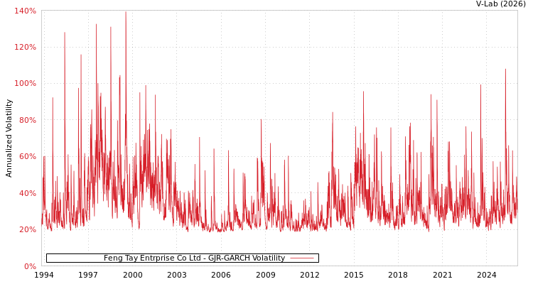 graph of Feng Tay Entrprise Co Ltd GJR-GARCH