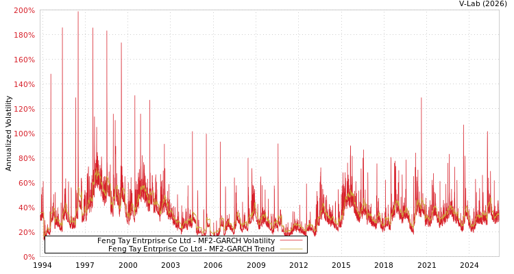 graph of Feng Tay Entrprise Co Ltd MF2-GARCH