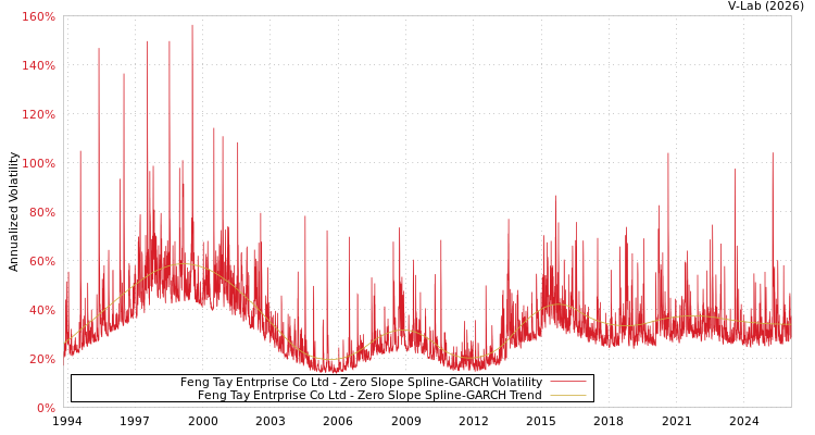 graph of Feng Tay Entrprise Co Ltd S0GARCH
