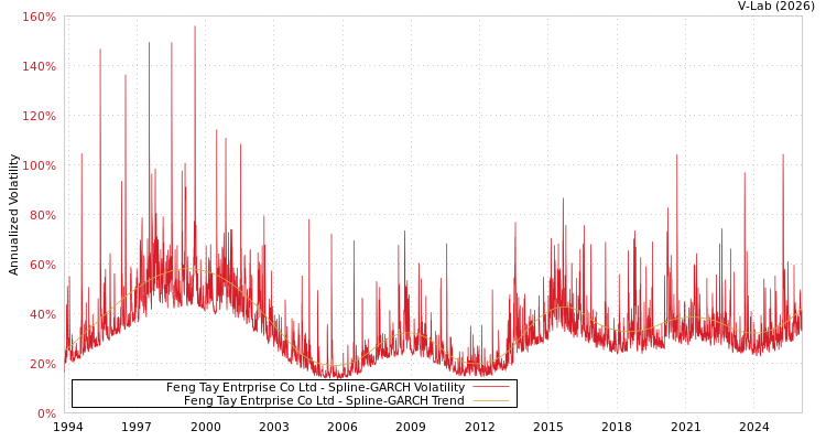graph of Feng Tay Entrprise Co Ltd SGARCH