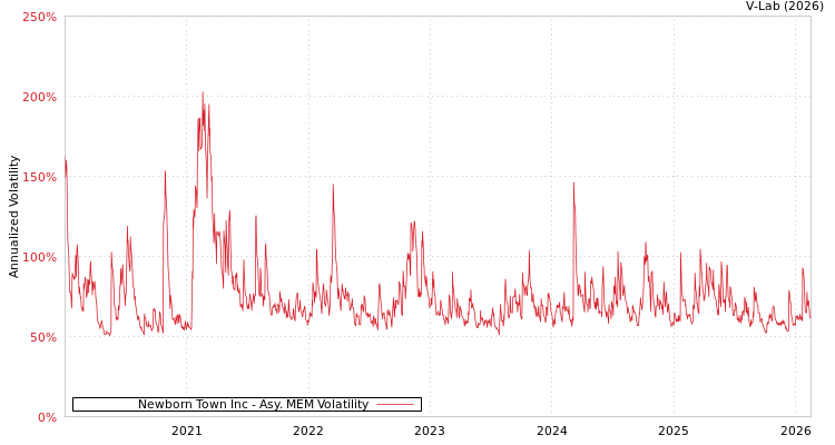graph of Newborn Town Inc AMEM