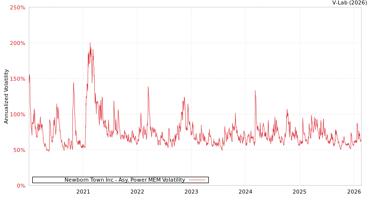 graph of Newborn Town Inc APMEM