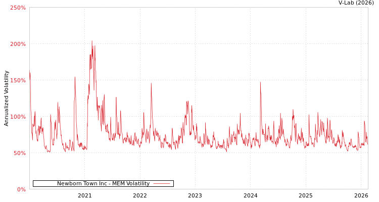 graph of Newborn Town Inc MEM