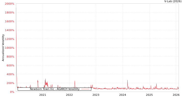 graph of Newborn Town Inc AGARCH