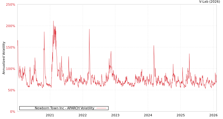graph of Newborn Town Inc APARCH