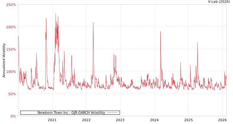 graph of Newborn Town Inc GJR-GARCH