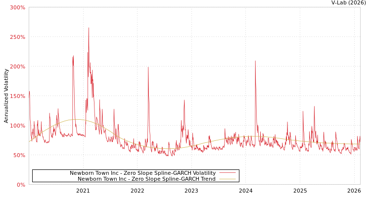 graph of Newborn Town Inc S0GARCH