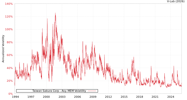 graph of Taiwan Sakura Corp AMEM