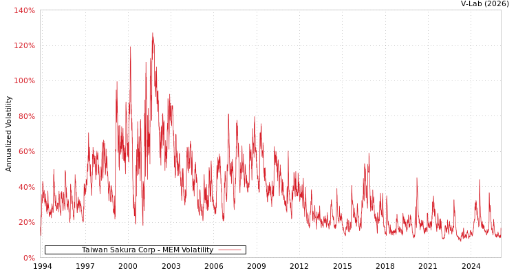 graph of Taiwan Sakura Corp MEM