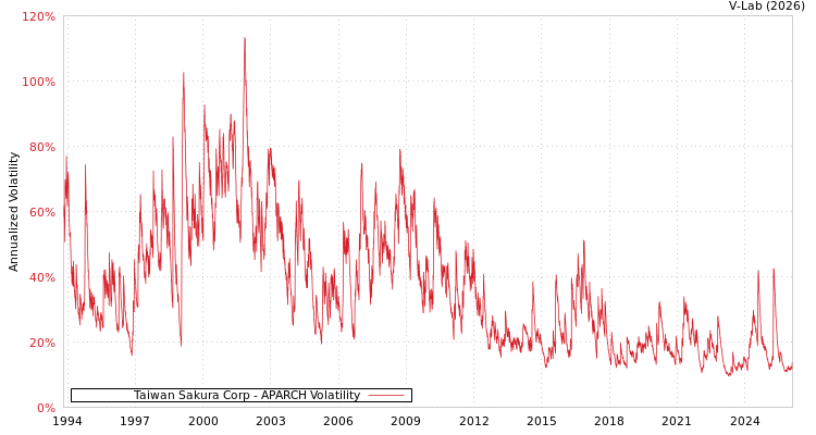 graph of Taiwan Sakura Corp APARCH