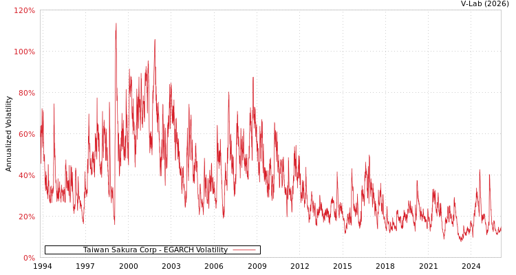 graph of Taiwan Sakura Corp EGARCH