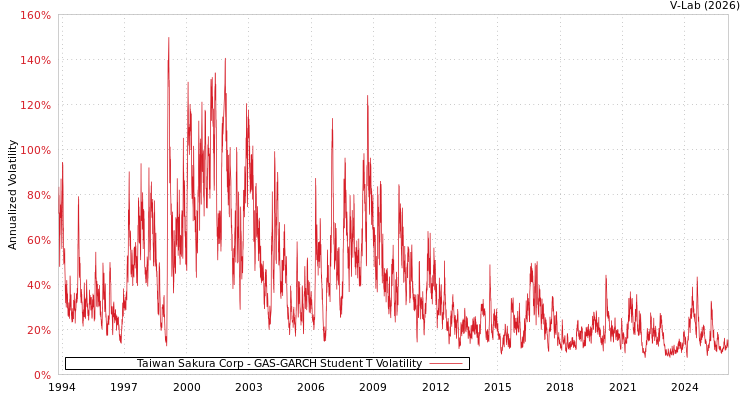 graph of Taiwan Sakura Corp GAS-GARCH-T