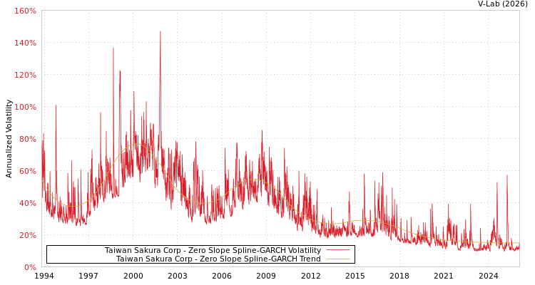 graph of Taiwan Sakura Corp S0GARCH