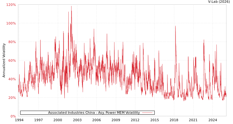 graph of Associated Industries China APMEM