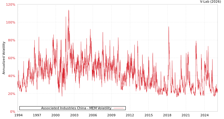 graph of Associated Industries China MEM