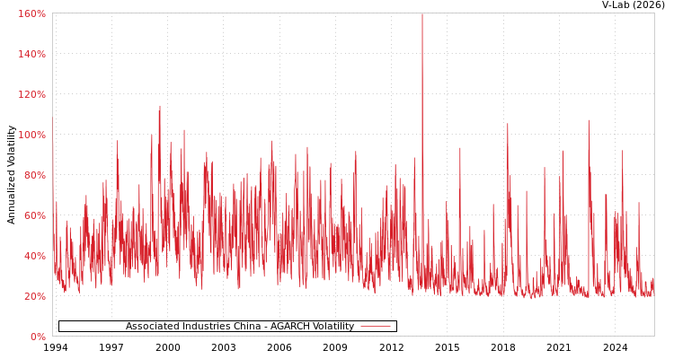 graph of Associated Industries China AGARCH