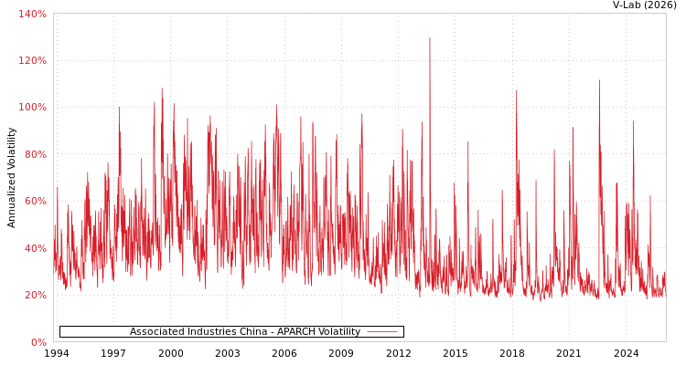 graph of Associated Industries China APARCH