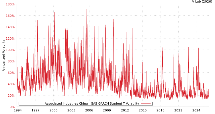 graph of Associated Industries China GAS-GARCH-T