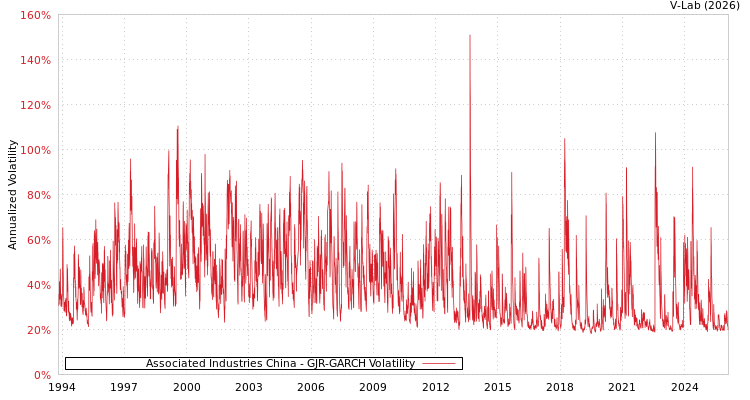 graph of Associated Industries China GJR-GARCH