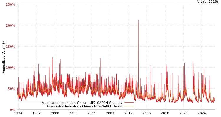 graph of Associated Industries China MF2-GARCH