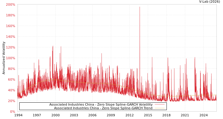 graph of Associated Industries China S0GARCH