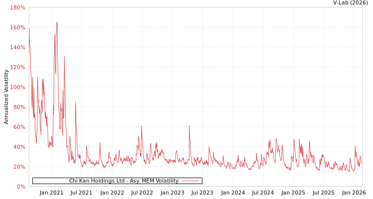 graph of Chi Kan Holdings Ltd AMEM
