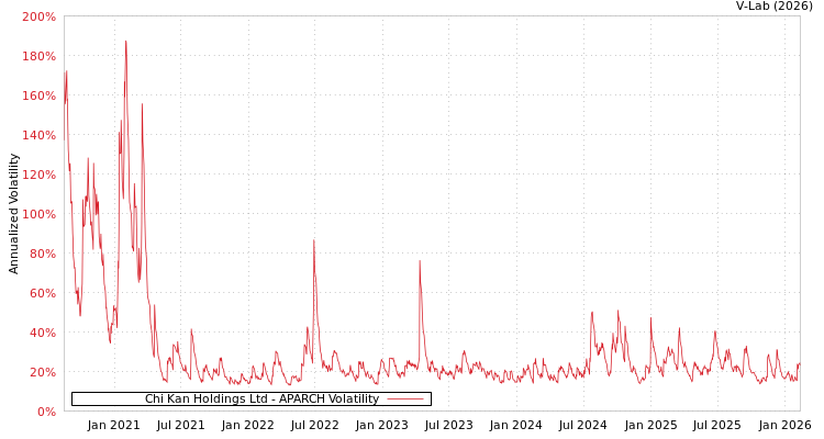 graph of Chi Kan Holdings Ltd APARCH