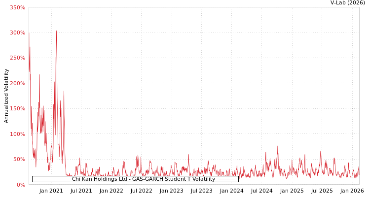 graph of Chi Kan Holdings Ltd GAS-GARCH-T