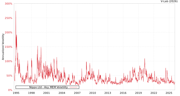 graph of Nippo Ltd AMEM
