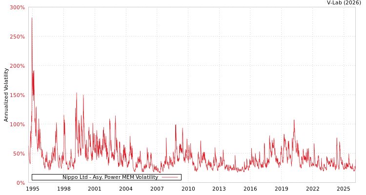 graph of Nippo Ltd APMEM