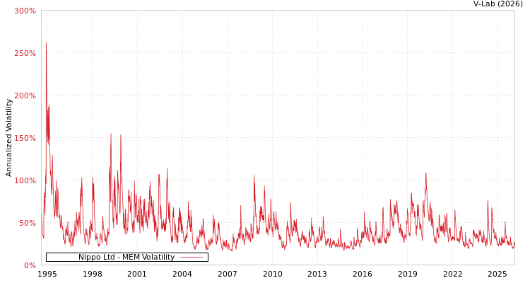 graph of Nippo Ltd MEM